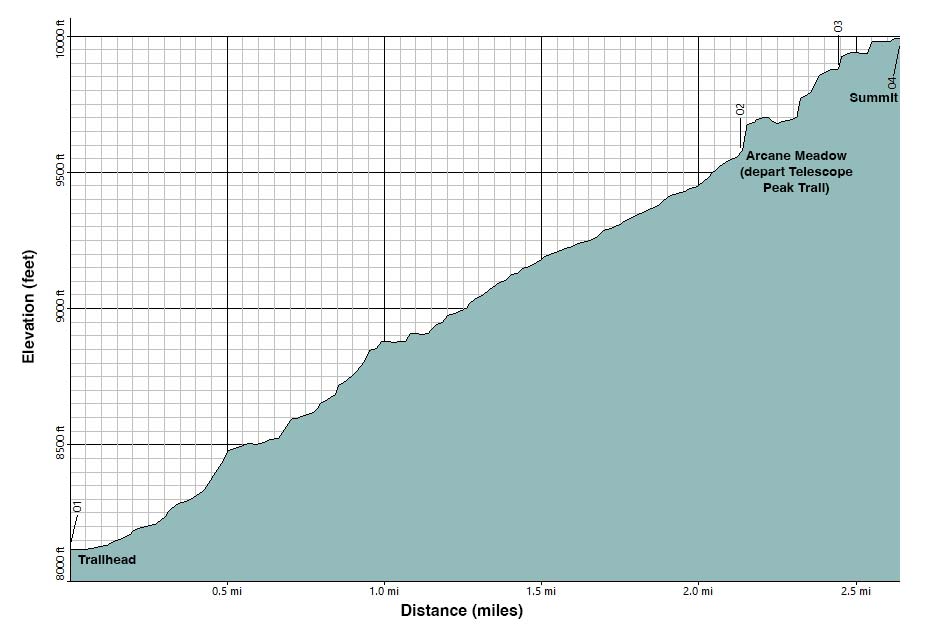 Rogers Peak Route Elevation Profile