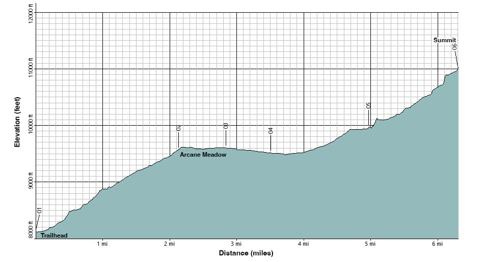 Telescope Peak Elevation Profile