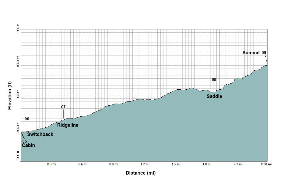 Hayford Route Profile