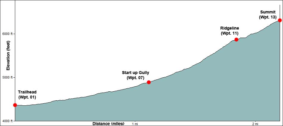 Turtlehead Peak Elevation Profile